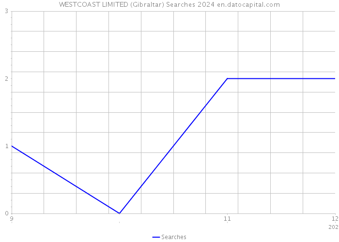 WESTCOAST LIMITED (Gibraltar) Searches 2024 