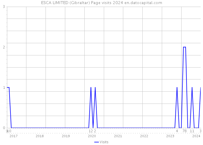 ESCA LIMITED (Gibraltar) Page visits 2024 