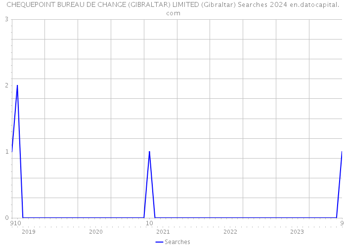 CHEQUEPOINT BUREAU DE CHANGE (GIBRALTAR) LIMITED (Gibraltar) Searches 2024 