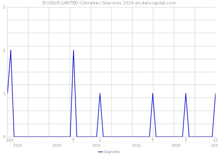 EXODUS LIMITED (Gibraltar) Searches 2024 