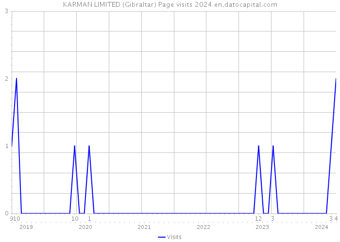 KARMAN LIMITED (Gibraltar) Page visits 2024 