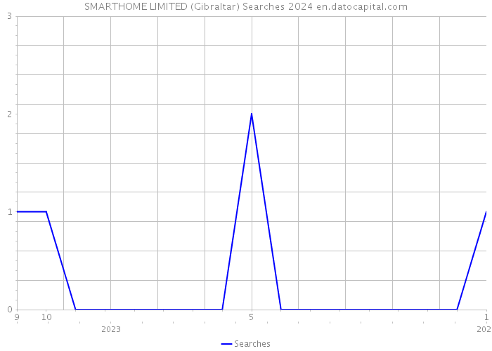 SMARTHOME LIMITED (Gibraltar) Searches 2024 