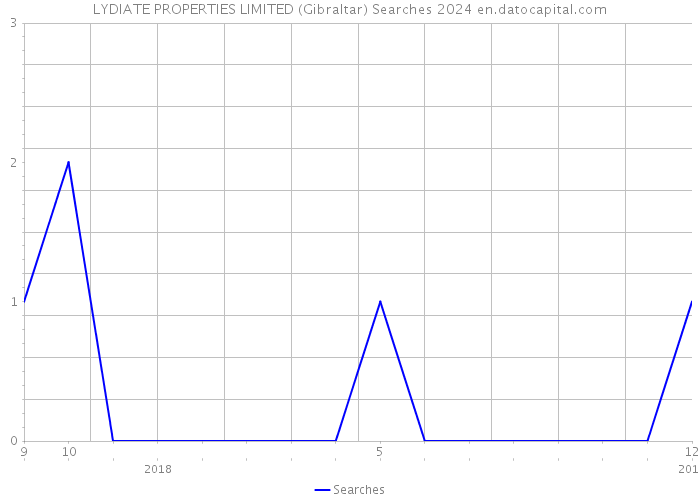 LYDIATE PROPERTIES LIMITED (Gibraltar) Searches 2024 