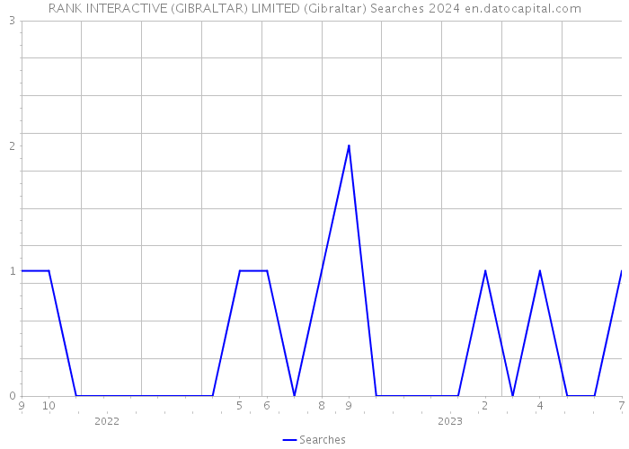 RANK INTERACTIVE (GIBRALTAR) LIMITED (Gibraltar) Searches 2024 
