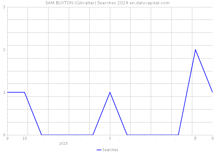 SAM BUXTON (Gibraltar) Searches 2024 