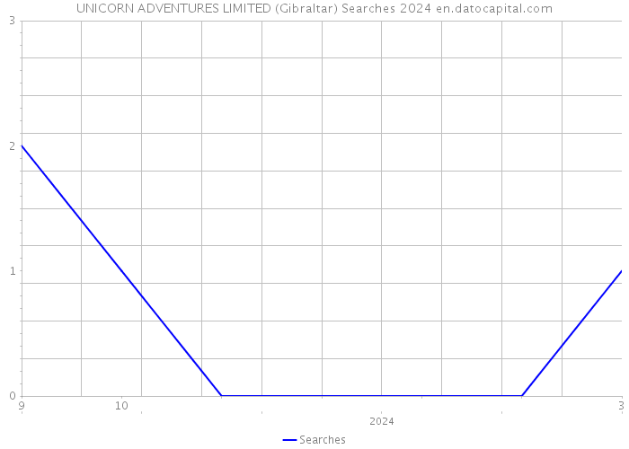 UNICORN ADVENTURES LIMITED (Gibraltar) Searches 2024 