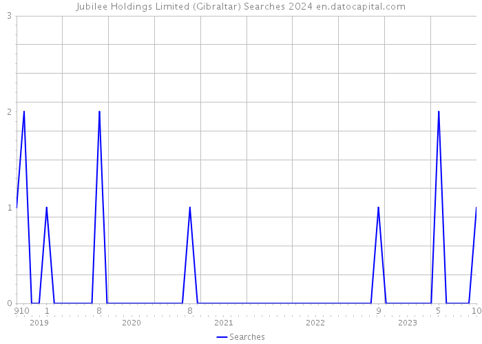 Jubilee Holdings Limited (Gibraltar) Searches 2024 