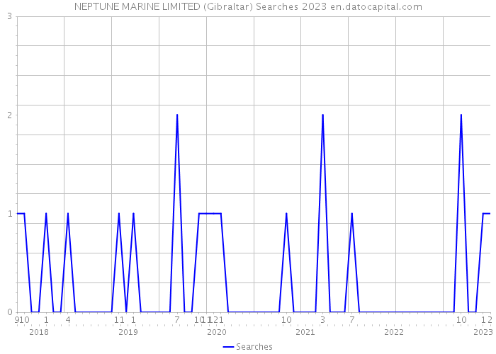 NEPTUNE MARINE LIMITED (Gibraltar) Searches 2023 