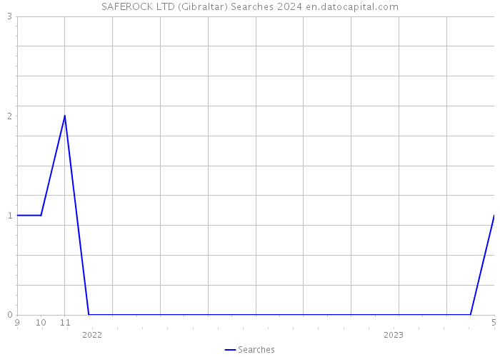 SAFEROCK LTD (Gibraltar) Searches 2024 