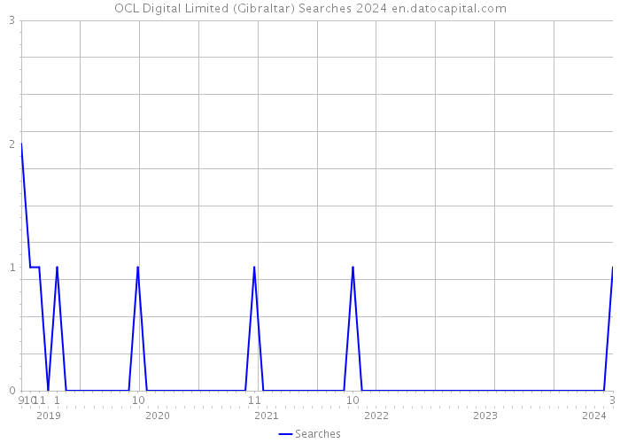 OCL Digital Limited (Gibraltar) Searches 2024 