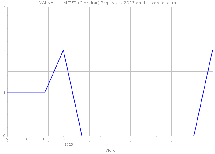 VALAHILL LIMITED (Gibraltar) Page visits 2023 