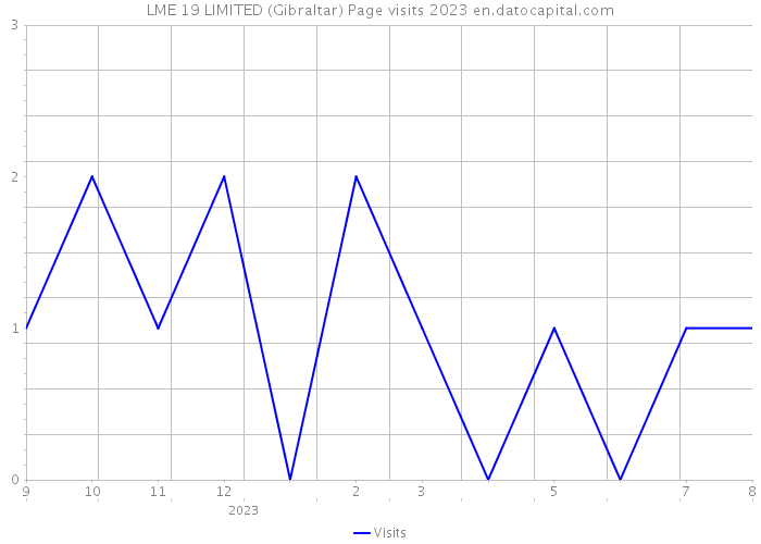 LME 19 LIMITED (Gibraltar) Page visits 2023 