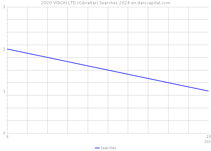 2020 VISION LTD (Gibraltar) Searches 2024 