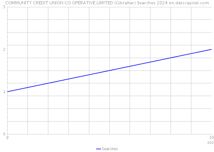COMMUNITY CREDIT UNION CO OPERATIVE LIMITED (Gibraltar) Searches 2024 