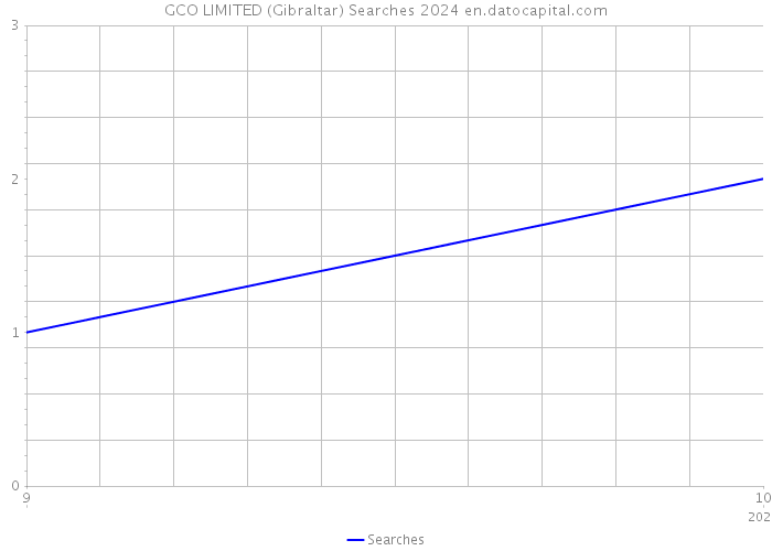 GCO LIMITED (Gibraltar) Searches 2024 