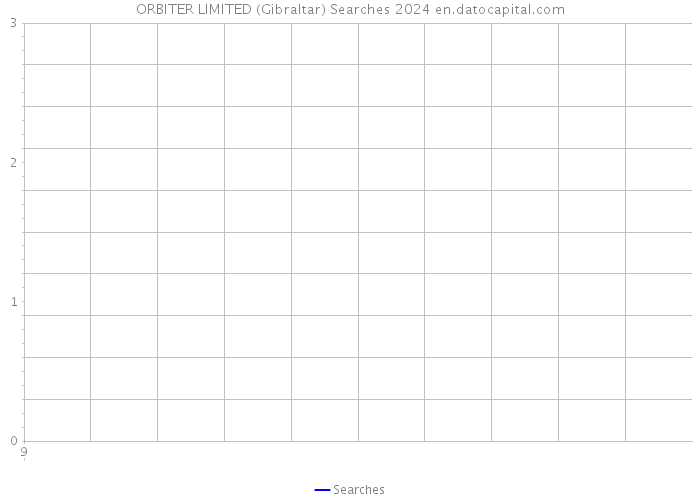ORBITER LIMITED (Gibraltar) Searches 2024 