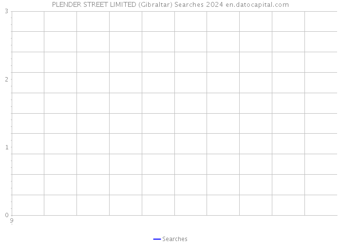 PLENDER STREET LIMITED (Gibraltar) Searches 2024 