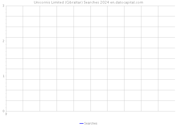 Unicornis Limited (Gibraltar) Searches 2024 