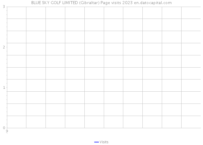 BLUE SKY GOLF LIMITED (Gibraltar) Page visits 2023 