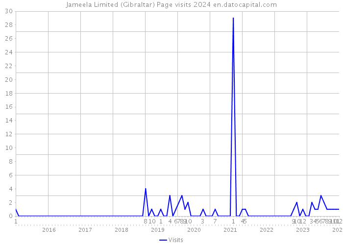 Jameela Limited (Gibraltar) Page visits 2024 