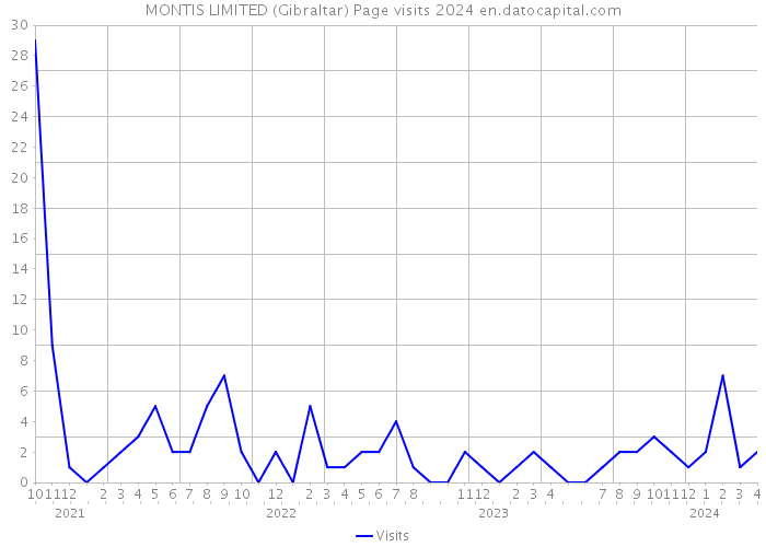 MONTIS LIMITED (Gibraltar) Page visits 2024 