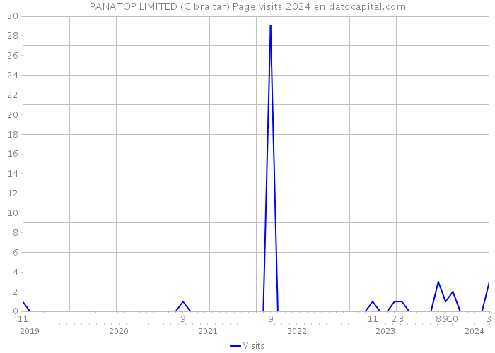 PANATOP LIMITED (Gibraltar) Page visits 2024 