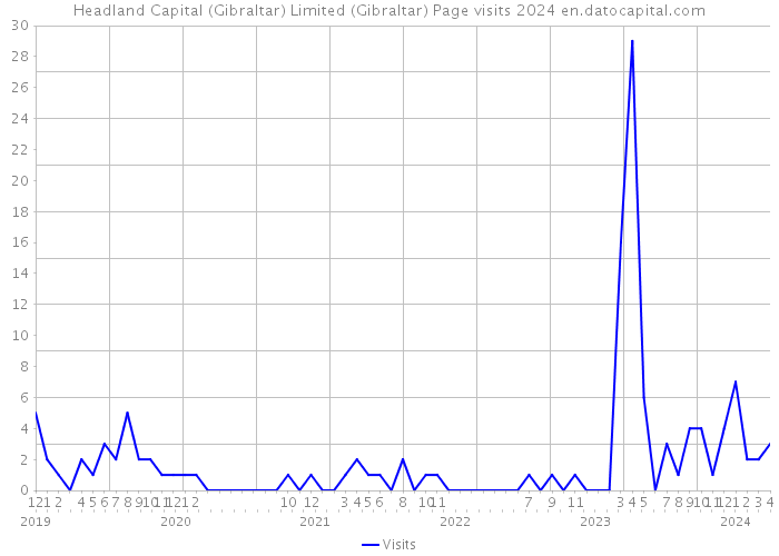 Headland Capital (Gibraltar) Limited (Gibraltar) Page visits 2024 