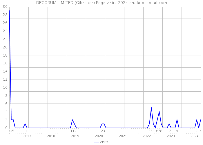 DECORUM LIMITED (Gibraltar) Page visits 2024 