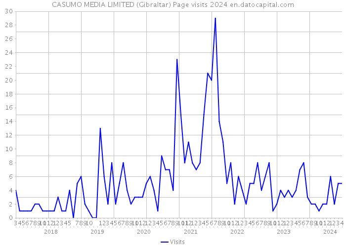 CASUMO MEDIA LIMITED (Gibraltar) Page visits 2024 