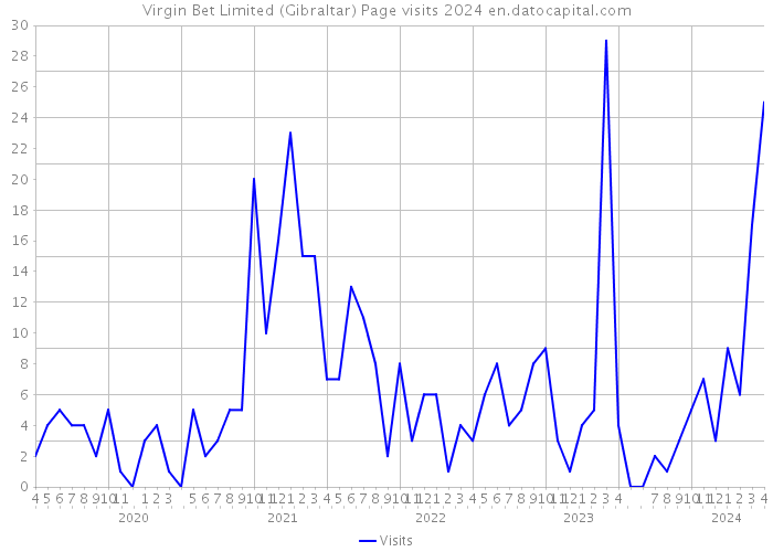 Virgin Bet Limited (Gibraltar) Page visits 2024 