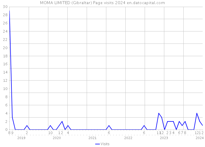 MOMA LIMITED (Gibraltar) Page visits 2024 