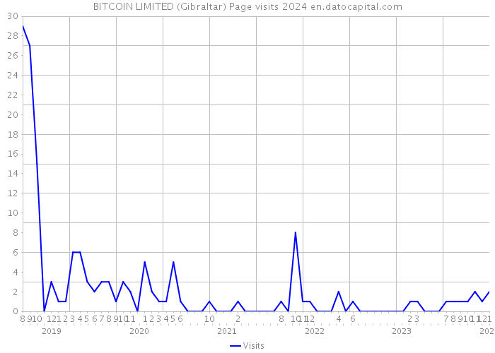 BITCOIN LIMITED (Gibraltar) Page visits 2024 