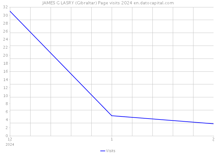 JAMES G LASRY (Gibraltar) Page visits 2024 