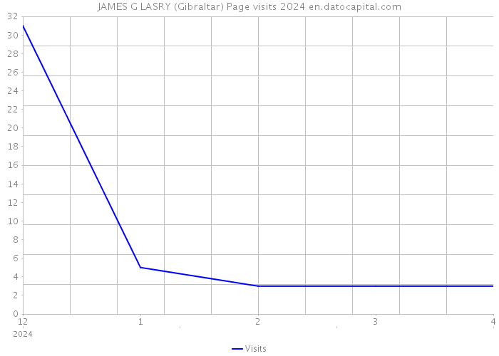 JAMES G LASRY (Gibraltar) Page visits 2024 