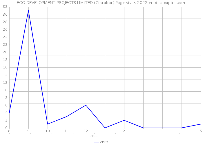 ECO DEVELOPMENT PROJECTS LIMITED (Gibraltar) Page visits 2022 