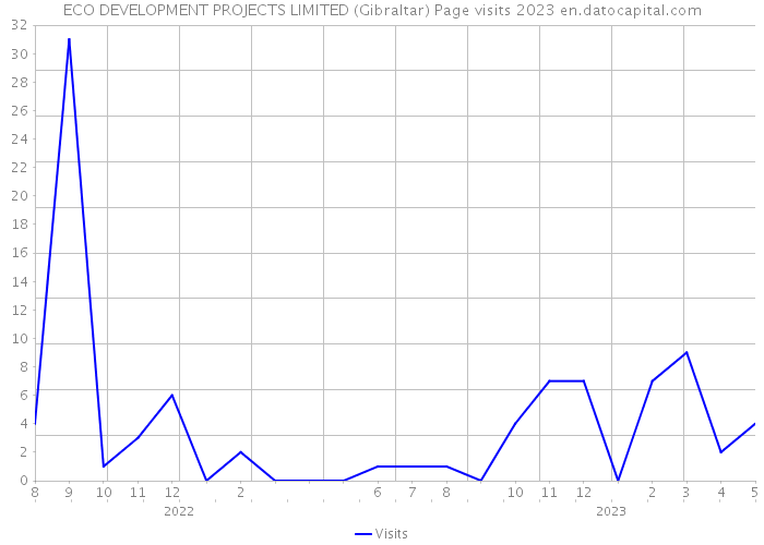 ECO DEVELOPMENT PROJECTS LIMITED (Gibraltar) Page visits 2023 
