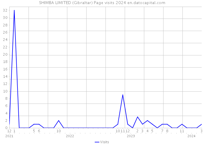 SHIMBA LIMITED (Gibraltar) Page visits 2024 