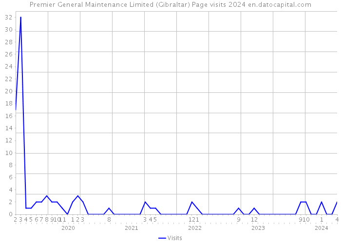 Premier General Maintenance Limited (Gibraltar) Page visits 2024 