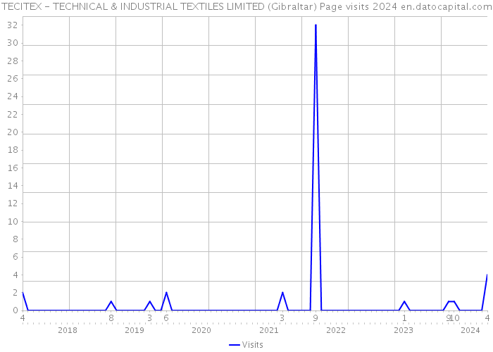 TECITEX - TECHNICAL & INDUSTRIAL TEXTILES LIMITED (Gibraltar) Page visits 2024 