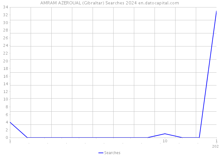AMRAM AZEROUAL (Gibraltar) Searches 2024 