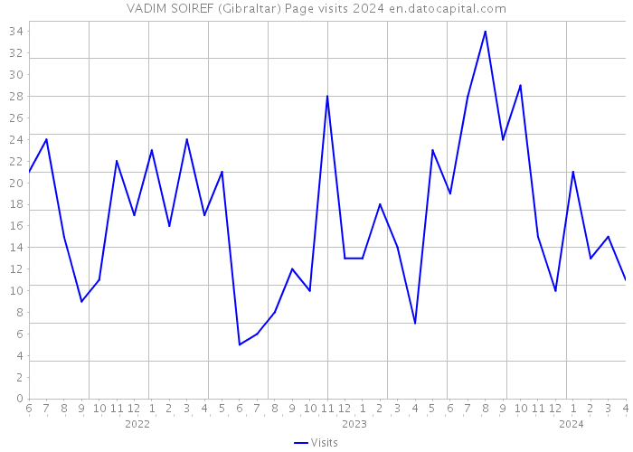 VADIM SOIREF (Gibraltar) Page visits 2024 