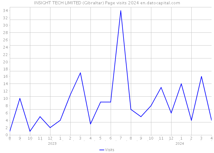 INSIGHT TECH LIMITED (Gibraltar) Page visits 2024 