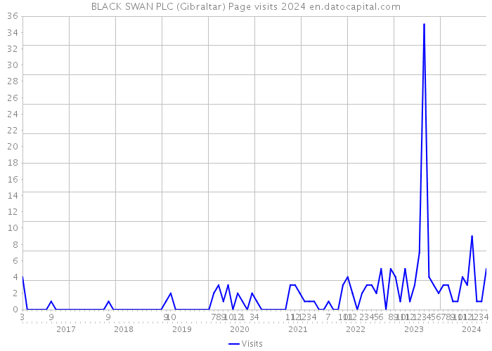 BLACK SWAN PLC (Gibraltar) Page visits 2024 