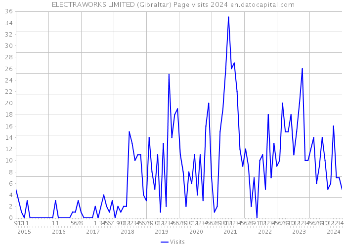 ELECTRAWORKS LIMITED (Gibraltar) Page visits 2024 