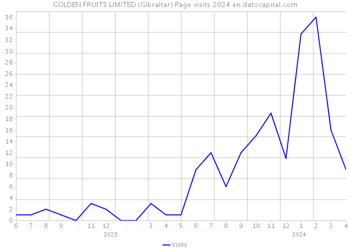 GOLDEN FRUITS LIMITED (Gibraltar) Page visits 2024 