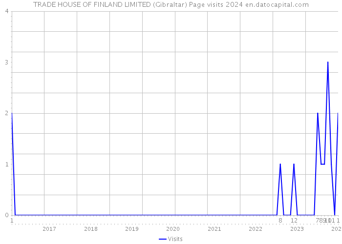 TRADE HOUSE OF FINLAND LIMITED (Gibraltar) Page visits 2024 