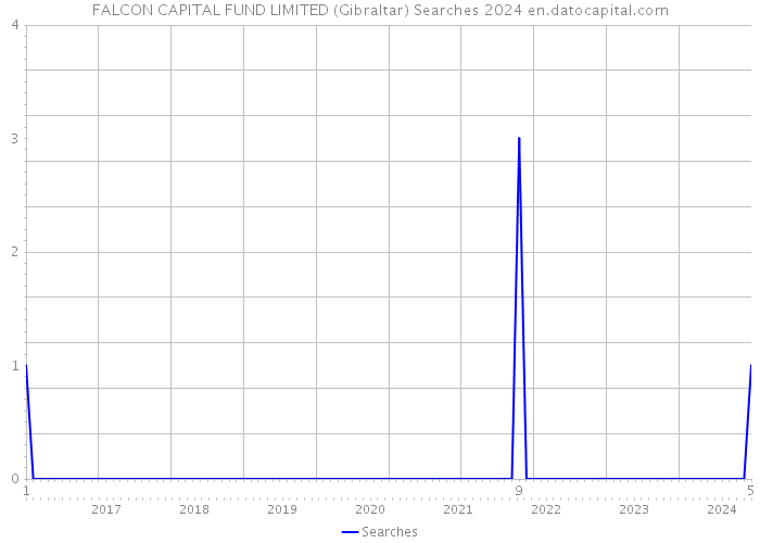 FALCON CAPITAL FUND LIMITED (Gibraltar) Searches 2024 