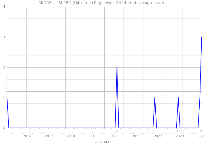 MIDDEN LIMITED (Gibraltar) Page visits 2024 