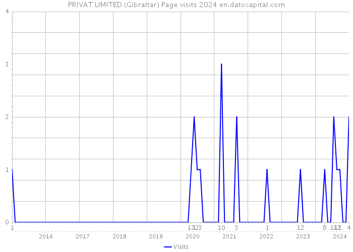 PRIVAT LIMITED (Gibraltar) Page visits 2024 