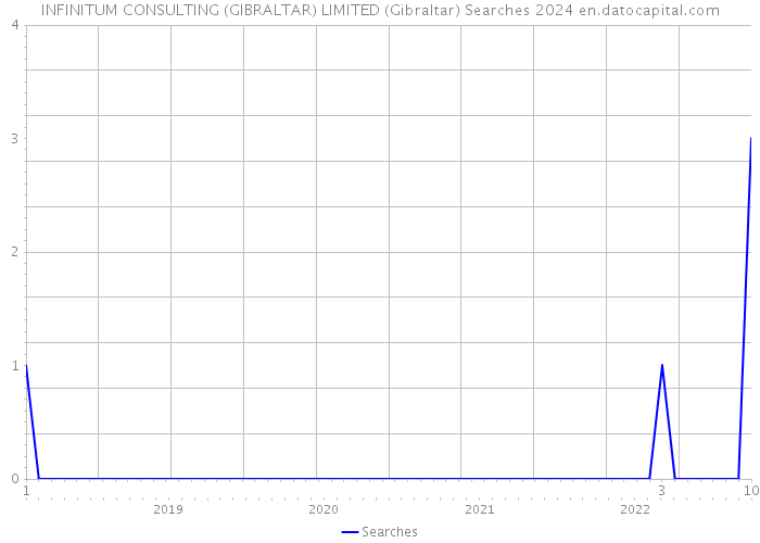 INFINITUM CONSULTING (GIBRALTAR) LIMITED (Gibraltar) Searches 2024 